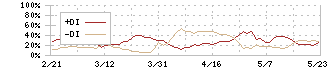 あいちフィナンシャルグループ(7389)のDMI