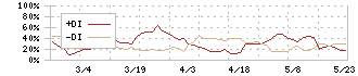 ナンシン(7399)のDMI