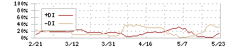 ジャムコ(7408)のDMI