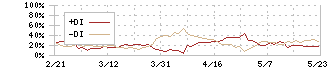 アトム(7412)のDMI