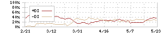 はるやまホールディングス(7416)のDMI