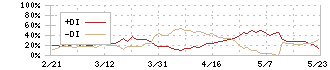 南陽(7417)のDMI