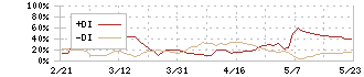 ノジマ(7419)のDMI