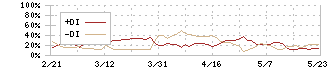 カッパ・クリエイト(7421)のDMI