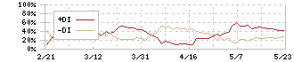 東邦レマック(7422)のDMI