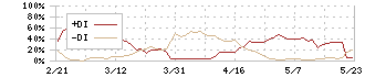 山大(7426)のDMI