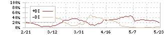 エコートレーディング(7427)のDMI