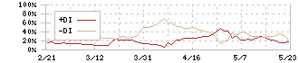 伯東(7433)のDMI