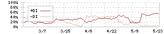 オータケ(7434)のDMI