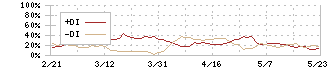 コンドーテック(7438)のDMI