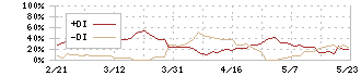 中山福(7442)のDMI