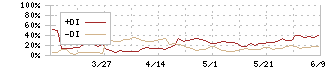 横浜魚類(7443)のDMI