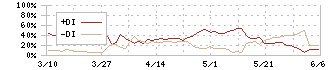 ハリマ共和物産(7444)のDMI