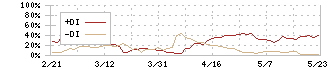 ライトオン(7445)のDMI