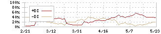 ナガイレーベン(7447)のDMI