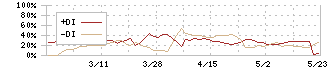 サンデー(7450)のDMI