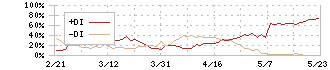 三菱食品(7451)のDMI