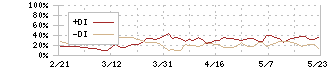 良品計画(7453)のDMI