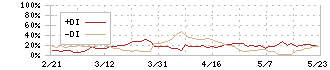 パリミキホールディングス(7455)のDMI