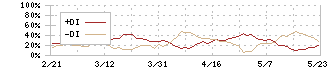 松田産業(7456)のDMI