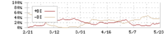 第一興商(7458)のDMI