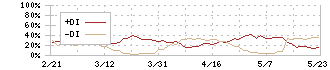 メディパルホールディングス(7459)のDMI