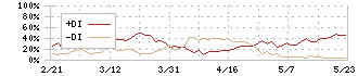 ヤギ(7460)のDMI