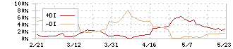 キムラ(7461)のDMI