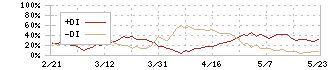 萩原電気ホールディングス(7467)のDMI