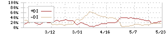 鳥羽洋行(7472)のDMI