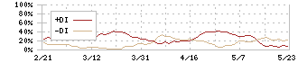 アルビス(7475)のDMI