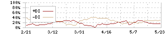 アズワン(7476)のDMI