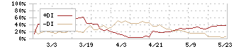 ムラキ(7477)のDMI