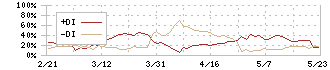 尾家産業(7481)のDMI