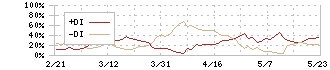 シモジマ(7482)のDMI