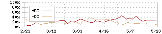 ドウシシャ(7483)のDMI