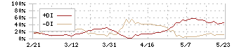 岡谷鋼機(7485)のDMI