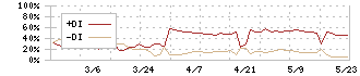 サンリン(7486)のDMI