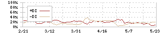 小津産業(7487)のDMI