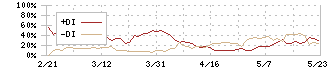 ヤガミ(7488)のDMI