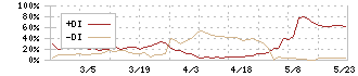 日新商事(7490)のDMIチャート