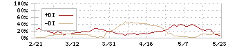 コナカ(7494)のDMI