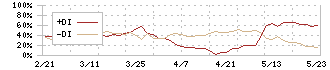 西川計測(7500)のDMI