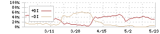 ティムコ(7501)のDMI