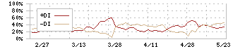 プラザホールディングス(7502)のDMI