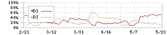 扶桑電通(7505)のDMI