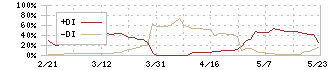 ハウス　オブ　ローゼ(7506)のDMI