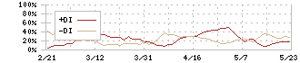 Ｇ－７ホールディングス(7508)のDMI