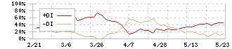 アイエーグループ(7509)のDMI