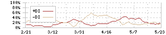 たけびし(7510)のDMI